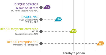 Charge de travail selon le type de disque